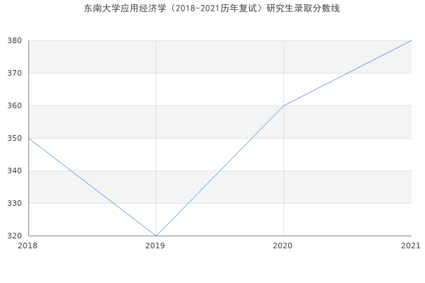 东南大学应用经济学（2018-2021历年复试）研究生录取分数线