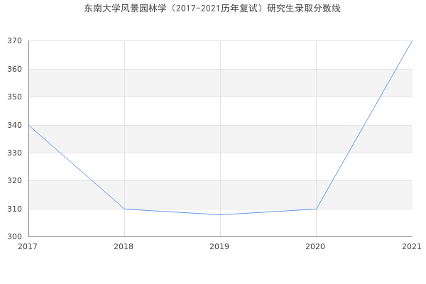 东南大学风景园林学（2017-2021历年复试）研究生录取分数线