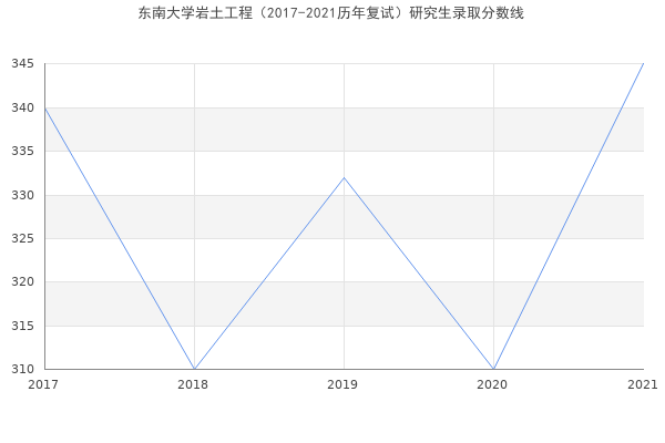 东南大学岩土工程（2017-2021历年复试）研究生录取分数线