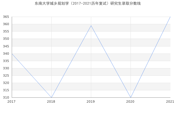 东南大学城乡规划学（2017-2021历年复试）研究生录取分数线