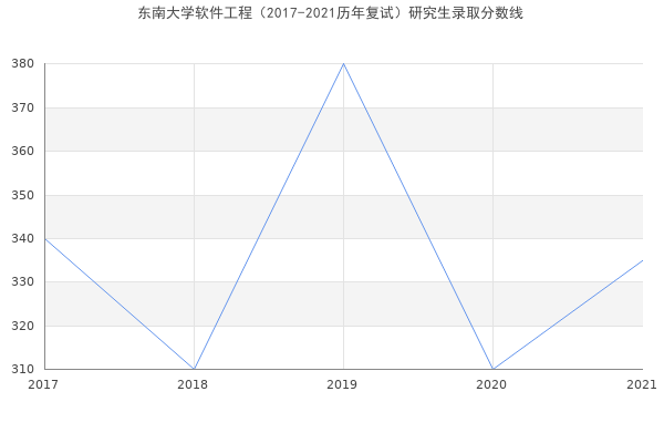 东南大学软件工程（2017-2021历年复试）研究生录取分数线