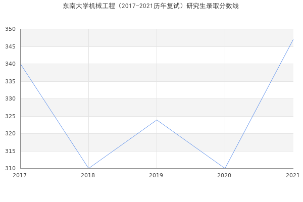 东南大学机械工程（2017-2021历年复试）研究生录取分数线