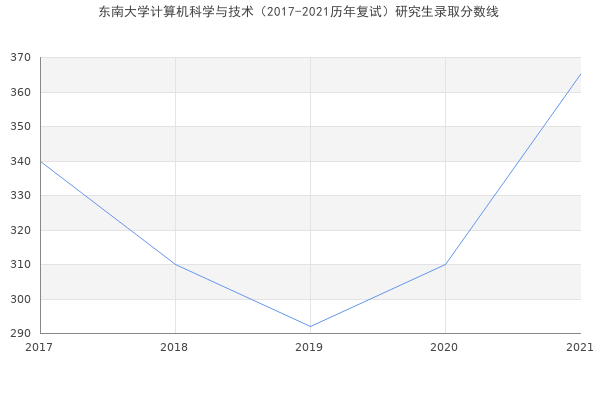 东南大学计算机科学与技术（2017-2021历年复试）研究生录取分数线