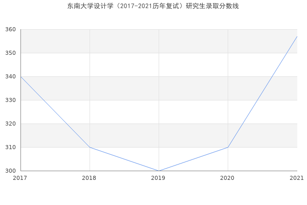 东南大学设计学（2017-2021历年复试）研究生录取分数线