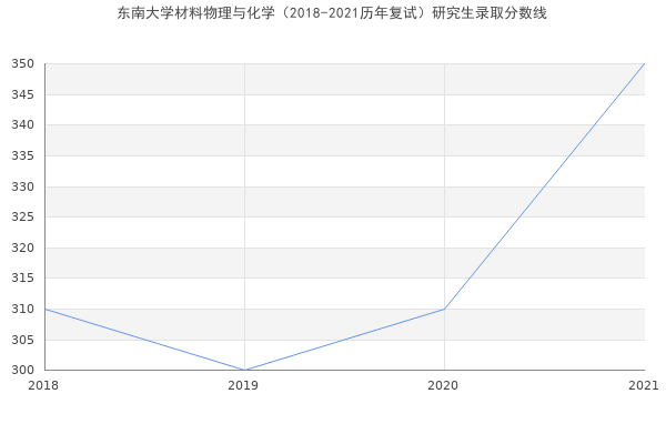 东南大学材料物理与化学（2018-2021历年复试）研究生录取分数线