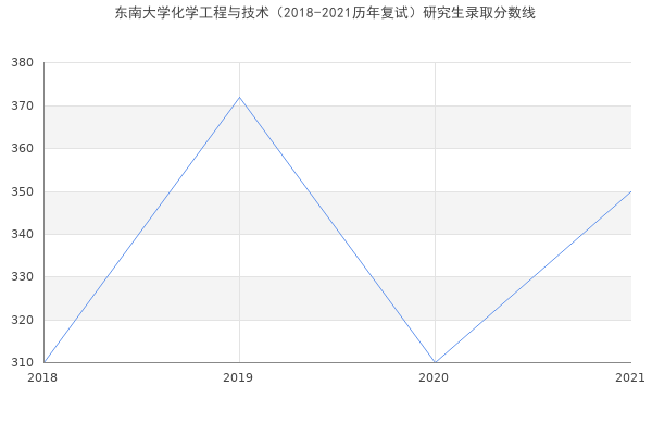 东南大学化学工程与技术（2018-2021历年复试）研究生录取分数线