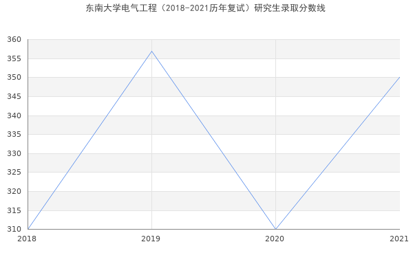 东南大学电气工程（2018-2021历年复试）研究生录取分数线