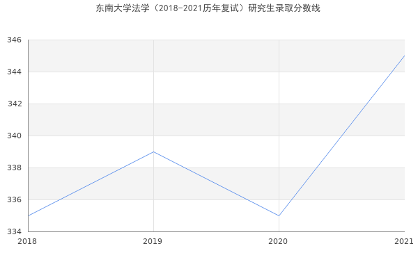 东南大学法学（2018-2021历年复试）研究生录取分数线