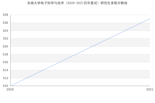 东南大学电子科学与技术（2020-2021历年复试）研究生录取分数线