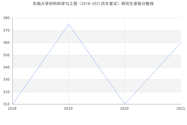 东南大学材料科学与工程（2018-2021历年复试）研究生录取分数线