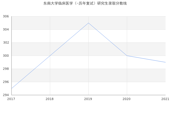 东南大学临床医学（-历年复试）研究生录取分数线