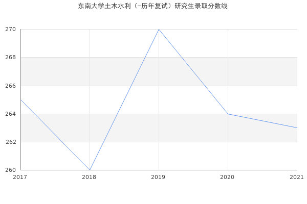 东南大学土木水利（-历年复试）研究生录取分数线