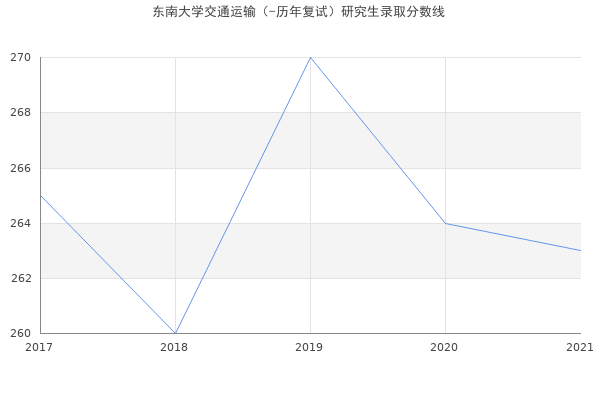 东南大学交通运输（-历年复试）研究生录取分数线