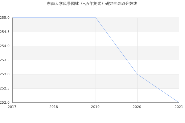 东南大学风景园林（-历年复试）研究生录取分数线