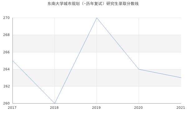 东南大学城市规划（-历年复试）研究生录取分数线