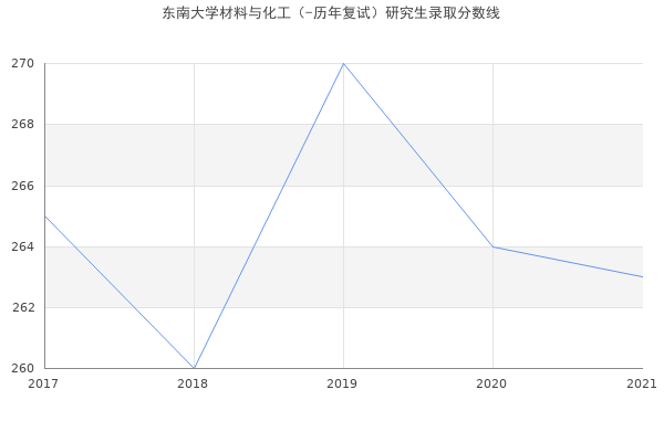 东南大学材料与化工（-历年复试）研究生录取分数线