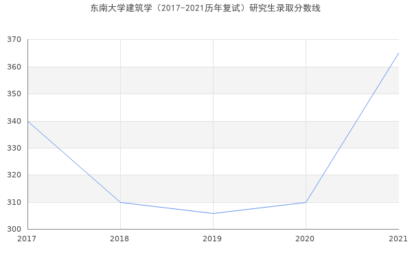 东南大学建筑学（2017-2021历年复试）研究生录取分数线