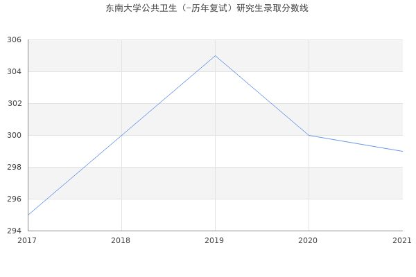 东南大学公共卫生（-历年复试）研究生录取分数线