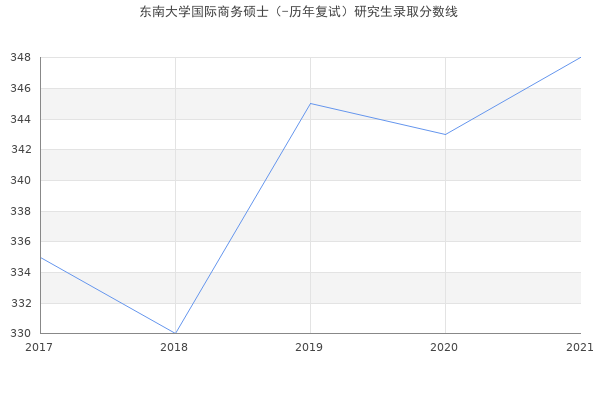 东南大学国际商务硕士（-历年复试）研究生录取分数线