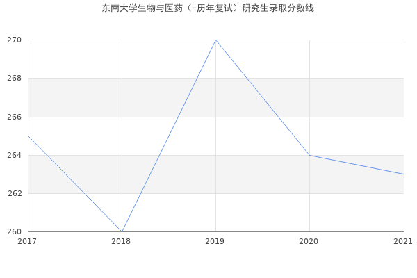 东南大学生物与医药（-历年复试）研究生录取分数线