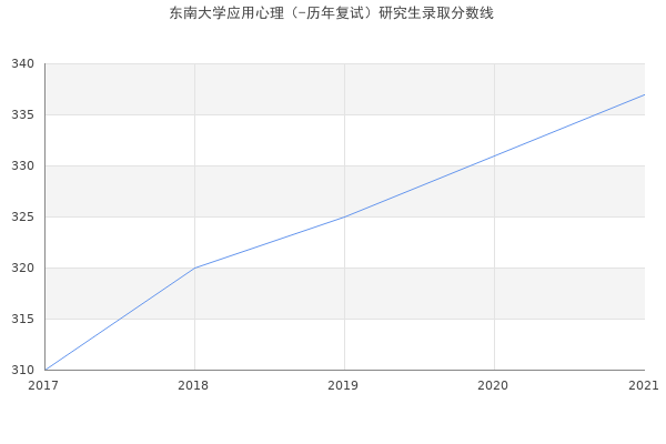 东南大学应用心理（-历年复试）研究生录取分数线