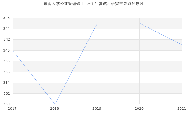 东南大学公共管理硕士（-历年复试）研究生录取分数线