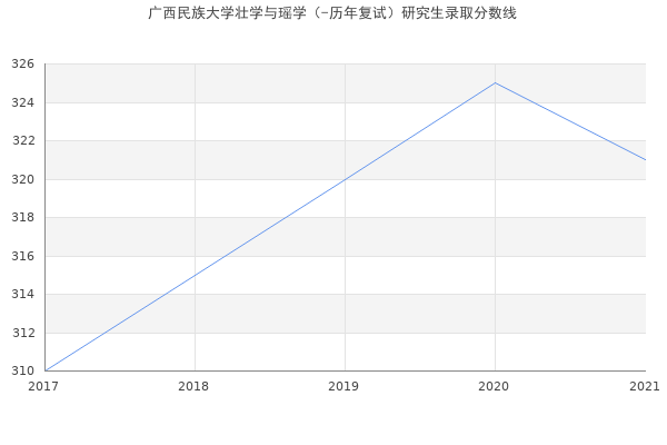 广西民族大学壮学与瑶学（-历年复试）研究生录取分数线