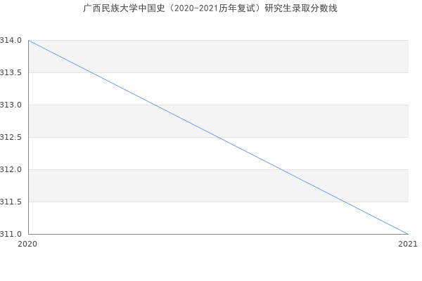 广西民族大学中国史（2020-2021历年复试）研究生录取分数线