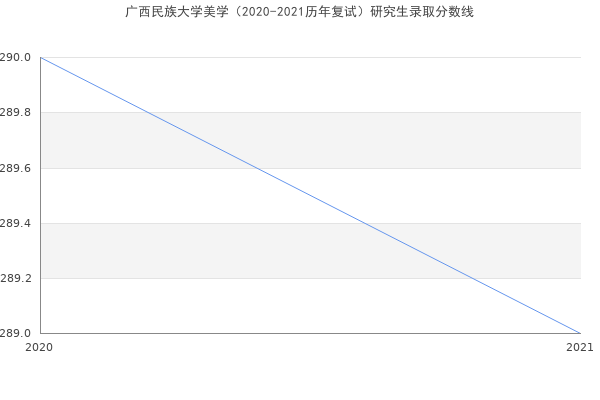 广西民族大学美学（2020-2021历年复试）研究生录取分数线