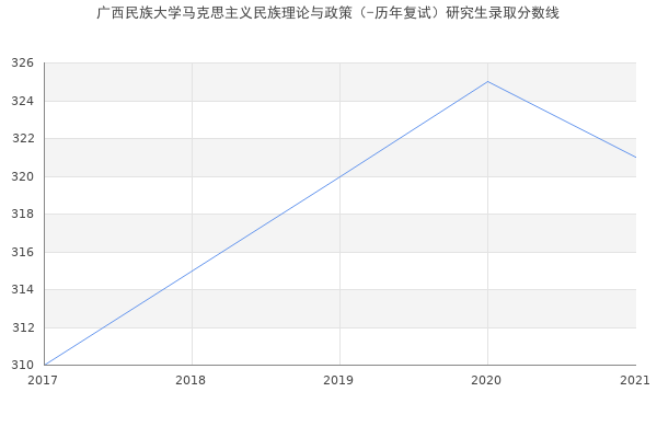 广西民族大学马克思主义民族理论与政策（-历年复试）研究生录取分数线