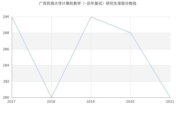 广西民族大学计算机数学（-历年复试）研究生录取分数线