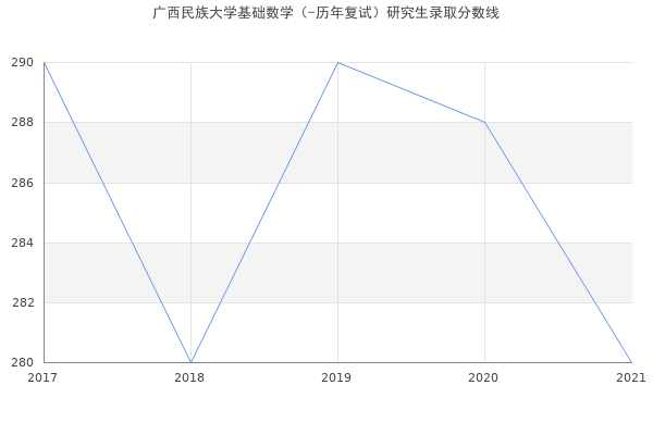 广西民族大学基础数学（-历年复试）研究生录取分数线