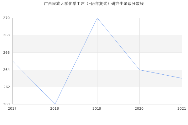 广西民族大学化学工艺（-历年复试）研究生录取分数线