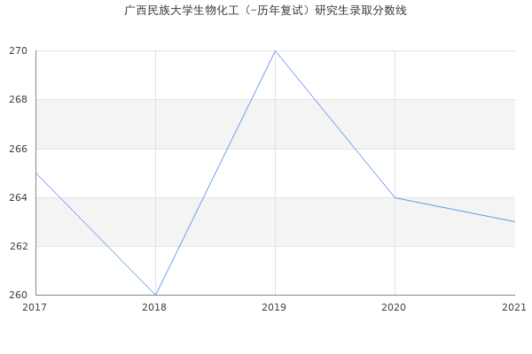 广西民族大学生物化工（-历年复试）研究生录取分数线