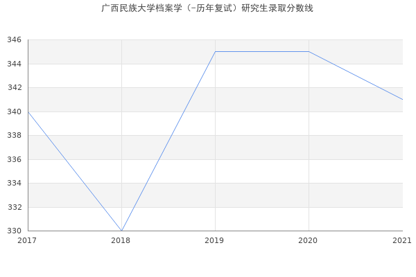 广西民族大学档案学（-历年复试）研究生录取分数线