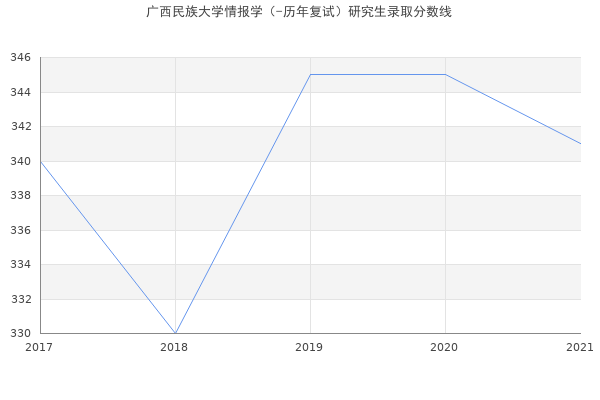 广西民族大学情报学（-历年复试）研究生录取分数线