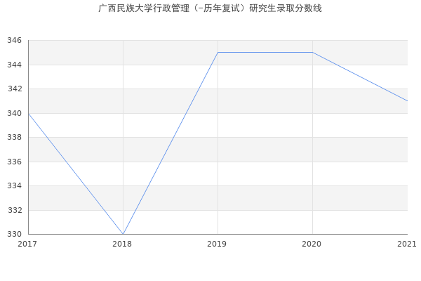 广西民族大学行政管理（-历年复试）研究生录取分数线