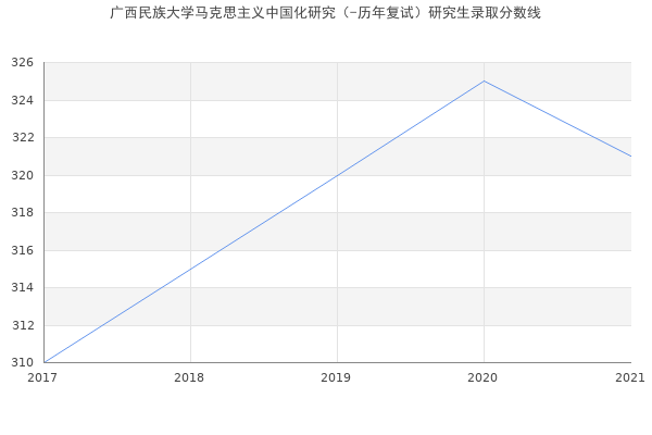 广西民族大学马克思主义中国化研究（-历年复试）研究生录取分数线