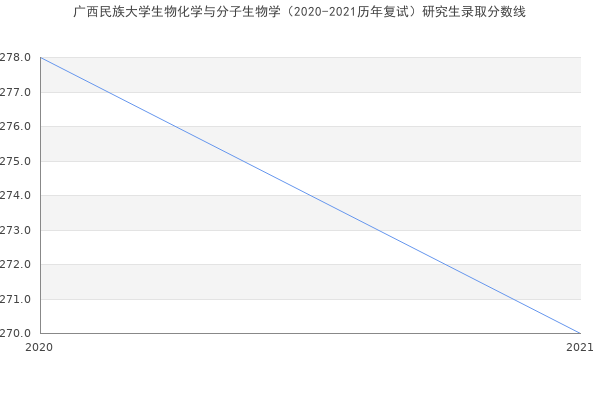 广西民族大学生物化学与分子生物学（2020-2021历年复试）研究生录取分数线