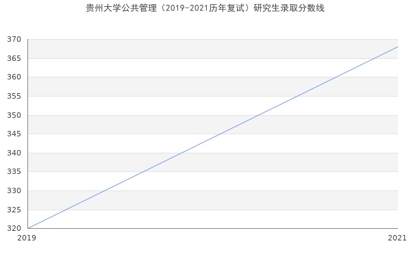 贵州大学公共管理（2019-2021历年复试）研究生录取分数线