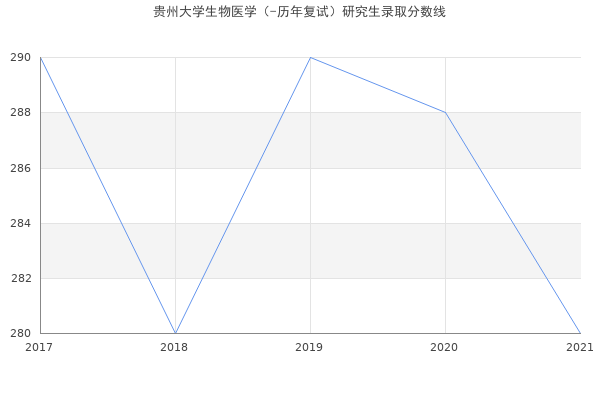 贵州大学生物医学（-历年复试）研究生录取分数线