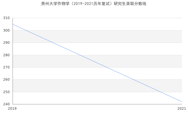 贵州大学作物学（2019-2021历年复试）研究生录取分数线