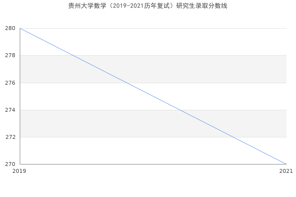 贵州大学数学（2019-2021历年复试）研究生录取分数线