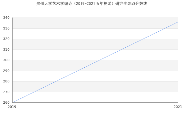 贵州大学艺术学理论（2019-2021历年复试）研究生录取分数线