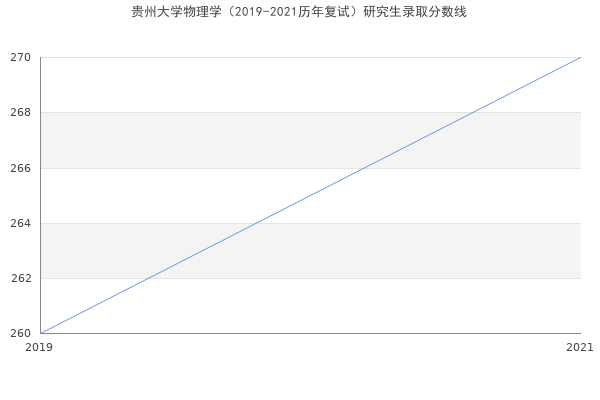 贵州大学物理学（2019-2021历年复试）研究生录取分数线