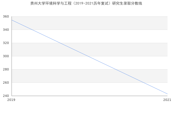 贵州大学环境科学与工程（2019-2021历年复试）研究生录取分数线