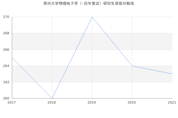 贵州大学物理电子学（-历年复试）研究生录取分数线