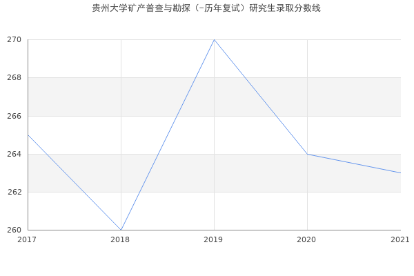 贵州大学矿产普查与勘探（-历年复试）研究生录取分数线