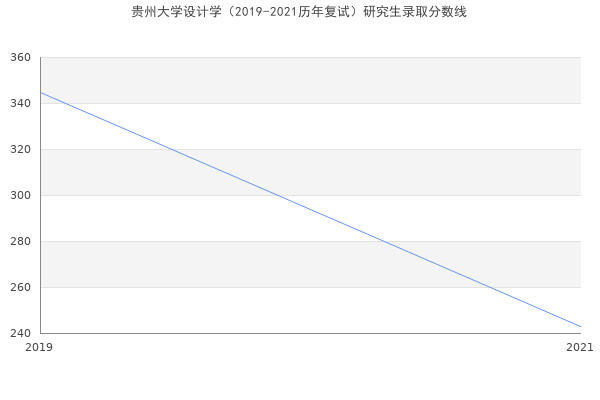 贵州大学设计学（2019-2021历年复试）研究生录取分数线