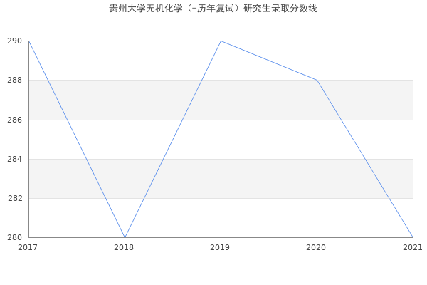 贵州大学无机化学（-历年复试）研究生录取分数线